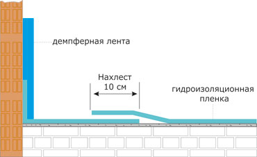 Как устроен водяной тёплый пол Как устроен водяной тёплый пол